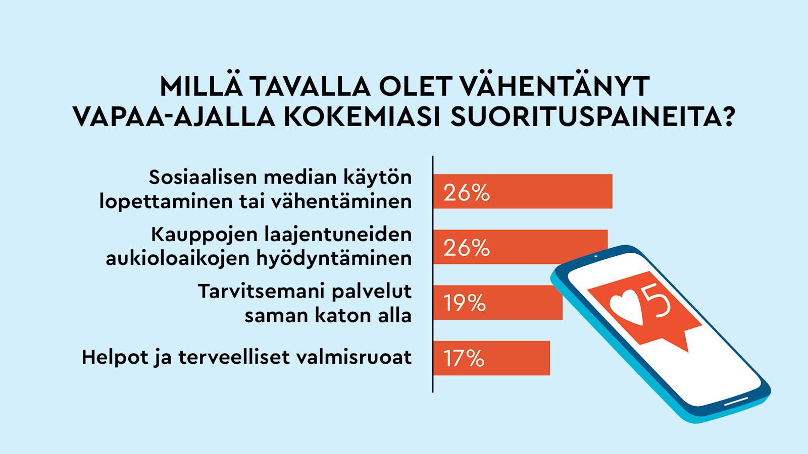 Millä tavalla olet vähentänyt vapaa-ajallasi kokemiasi suorituspaineita?