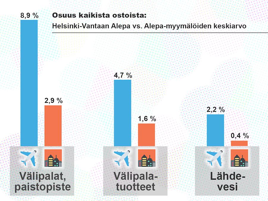 Lentokentän alepan myynti