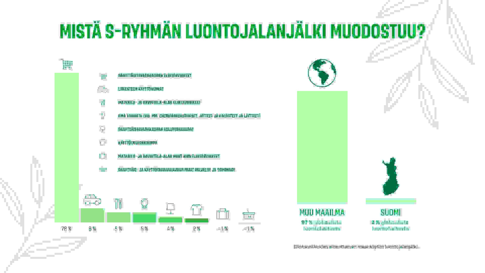 S-ryhmän luontojalanjälki