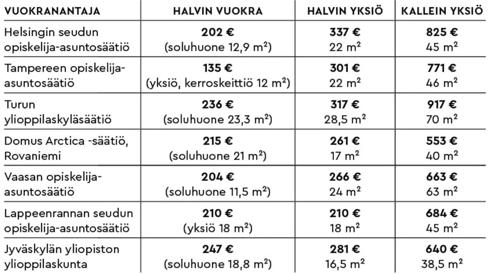 Kuvassa taulukko eri kaupunkien opiskelija-asuntojen hinnoista.