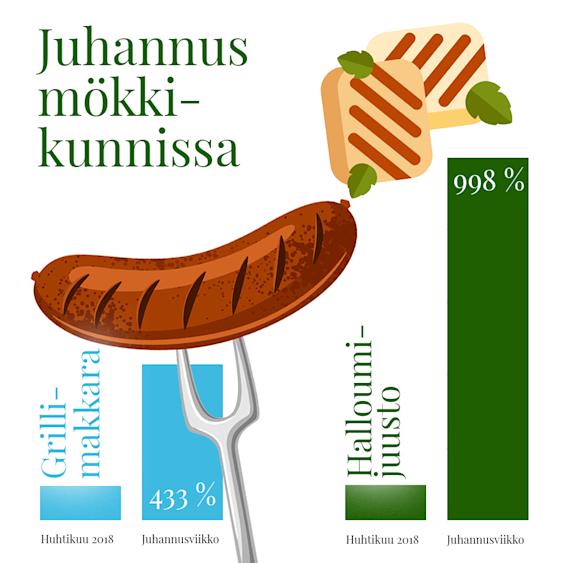 Grillimakkaran ja halloumin myynti-indeksi: juhannusviikko 2018 vs. huhtikuun 2018 arkiviikko nro 16.