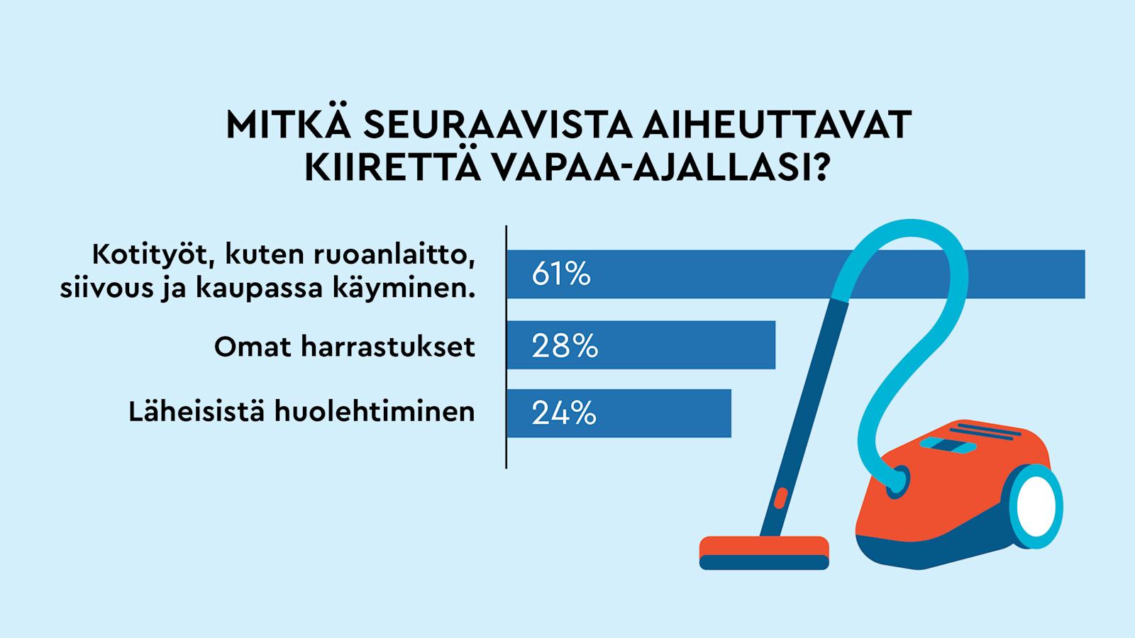 Mitkä aiheuttavat kiirettä vapaa-ajalla?