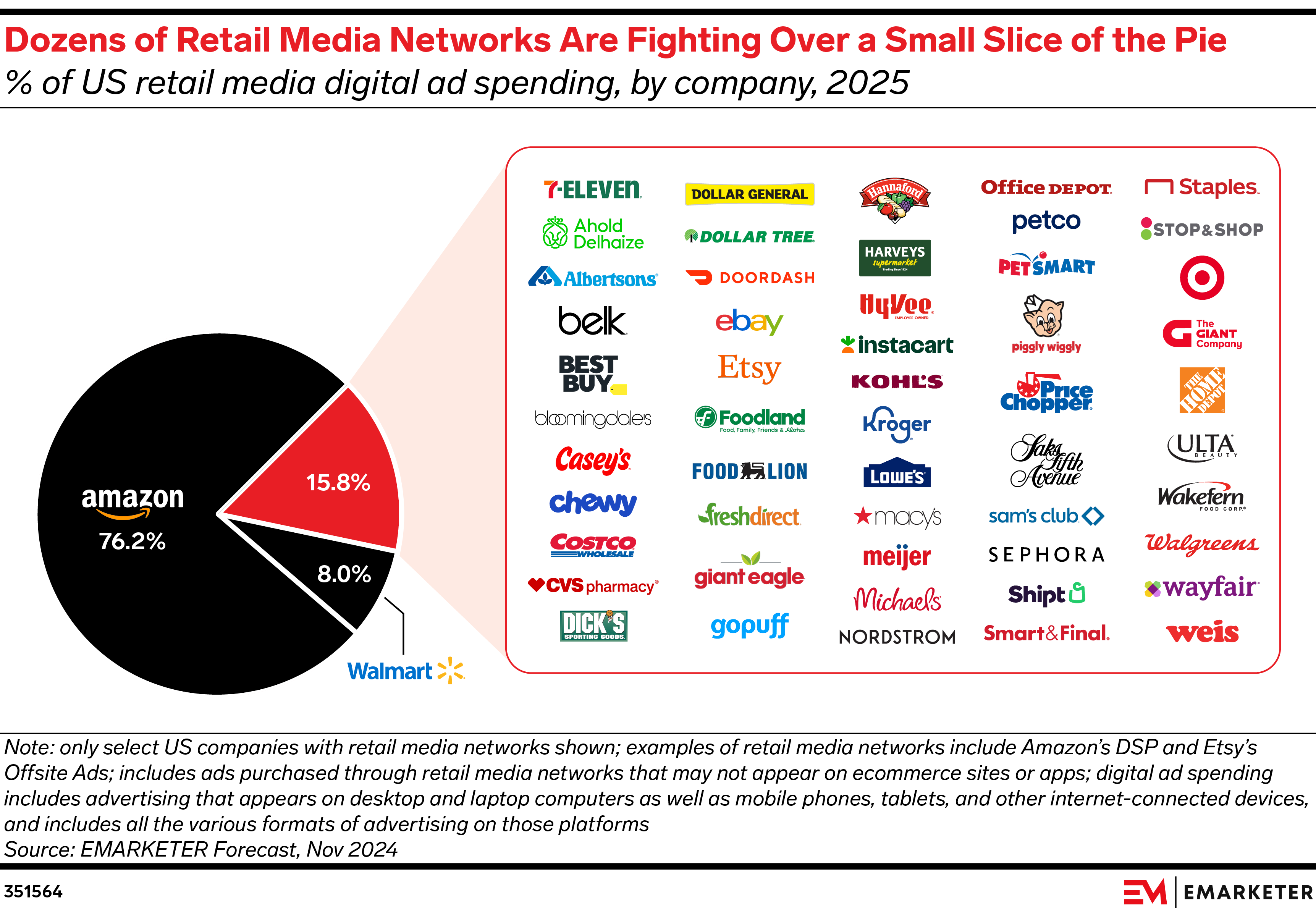 Retail media Network Chart