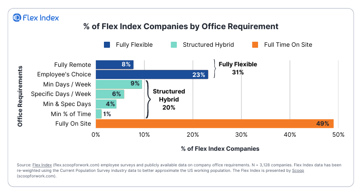 The State of Flexible Work: Statistics from The Flex Index