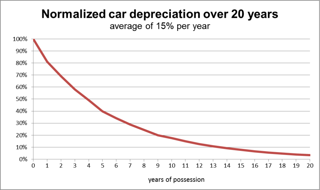ABC Depreciation Car