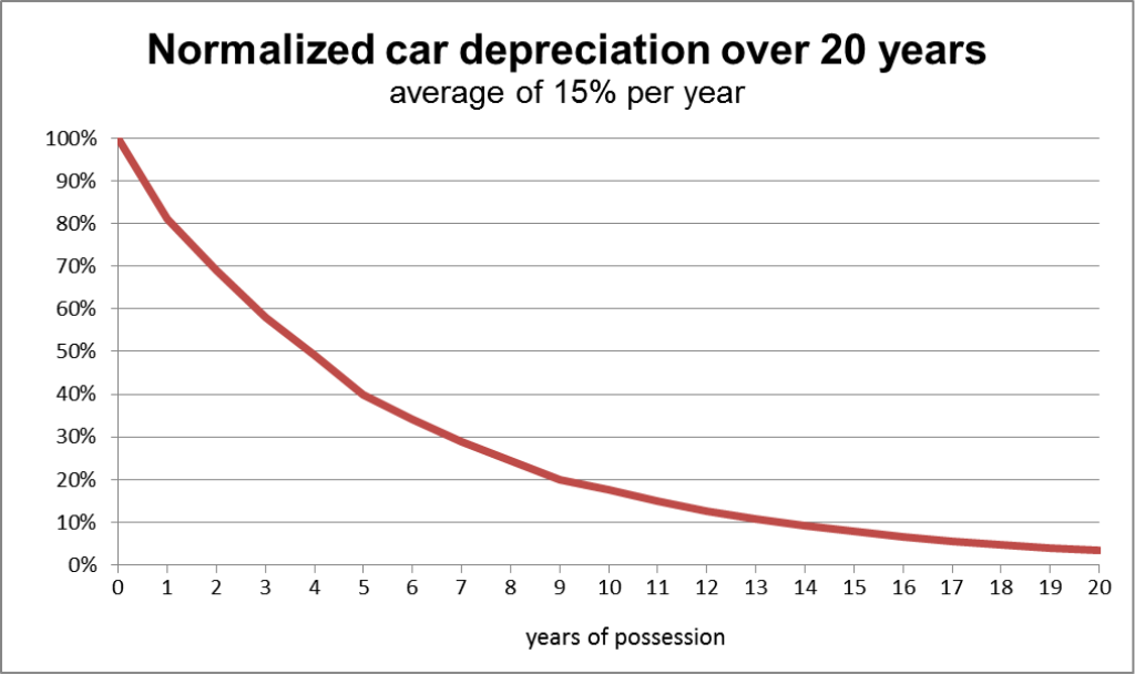 Depreciation Car