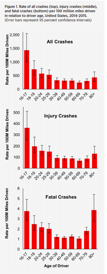 From AAA: "Table showing rates of all crashes, injury crashes, and fatal crashers per 100 million miles driven in relation to driver age, United States, 2014-2015. shows the crash involvement rate of drivers per 100 million miles driven in relation to driver age. 
The crash rate of drivers ages 16-17 years was nearly double that of drivers ages 18-19 and approximately 4.5 times that of drivers ages 30-39, 40-49, and 50-59 (Table 1). Drivers ages 60-69 had the lowest crash rate. Crash rates began to increase beyond age 70; however, drivers ages 70-79 had crash rates similar to or lower than those of drivers ages 30-59, and drivers age 80 and older had crash rate higher than those of drivers ages 30-79 but lower than those of drivers younger than age 30. Rates of injury crashes generally followed a pattern very similar to overall crash involvement rates.
Rates of fatal crashes followed a somewhat different pattern. Fatal crash involvements per 100 million miles driven were the greatest for drivers age 80 and older." AAA Foundation Motor Vehicle Crashes 2014-2015