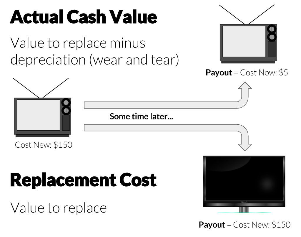 ACV vs Replacement Cost