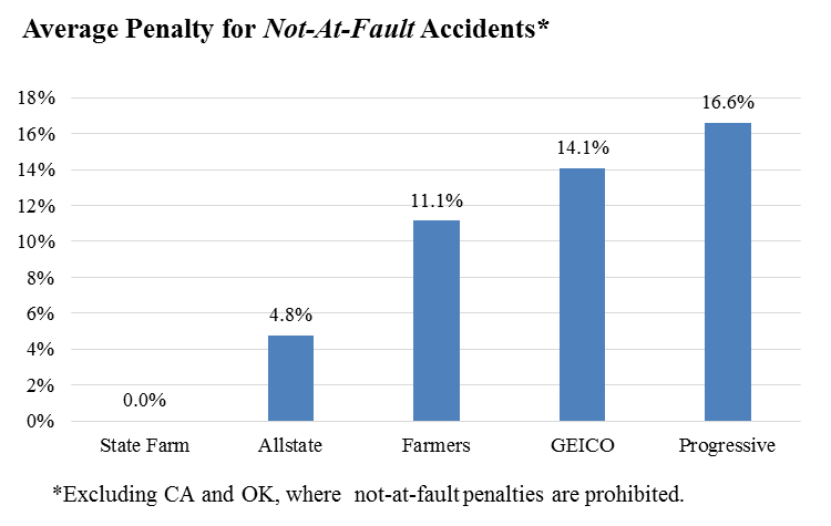 Chart showing penalties on insurance premiums by percentage amount by company. Progressive has the highest percentage increase at 16% according to this study. Average penalty for not-at-fault accidents