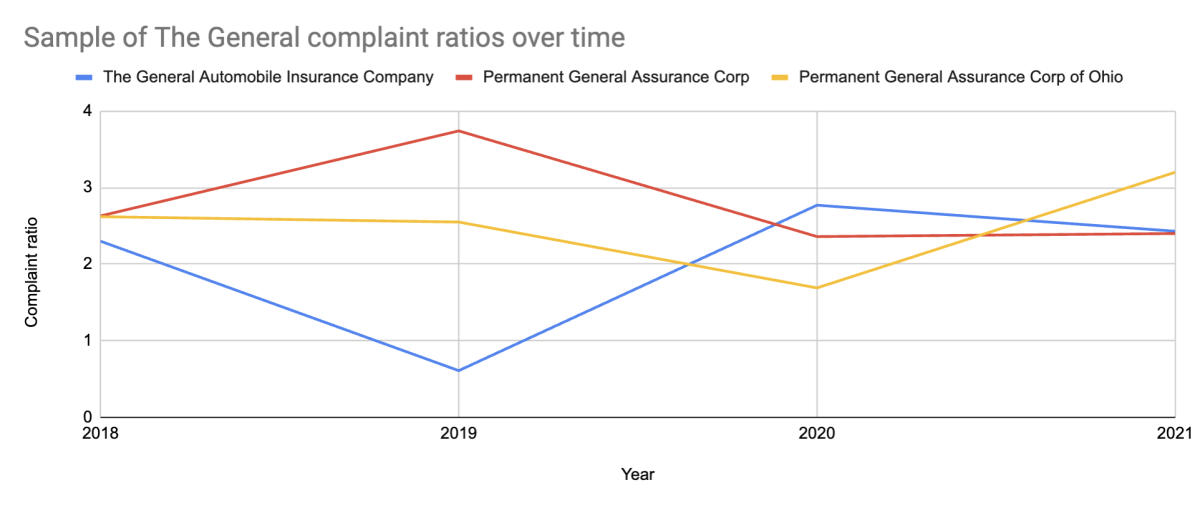 The General complaints over time