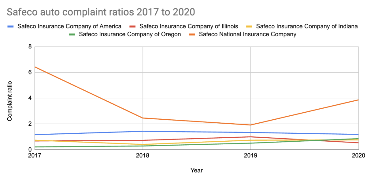 Safeco complaint ratio 2020 to 2017