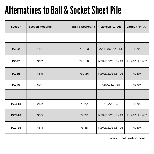 Ball & Socket Sheet Pile Alternatives 