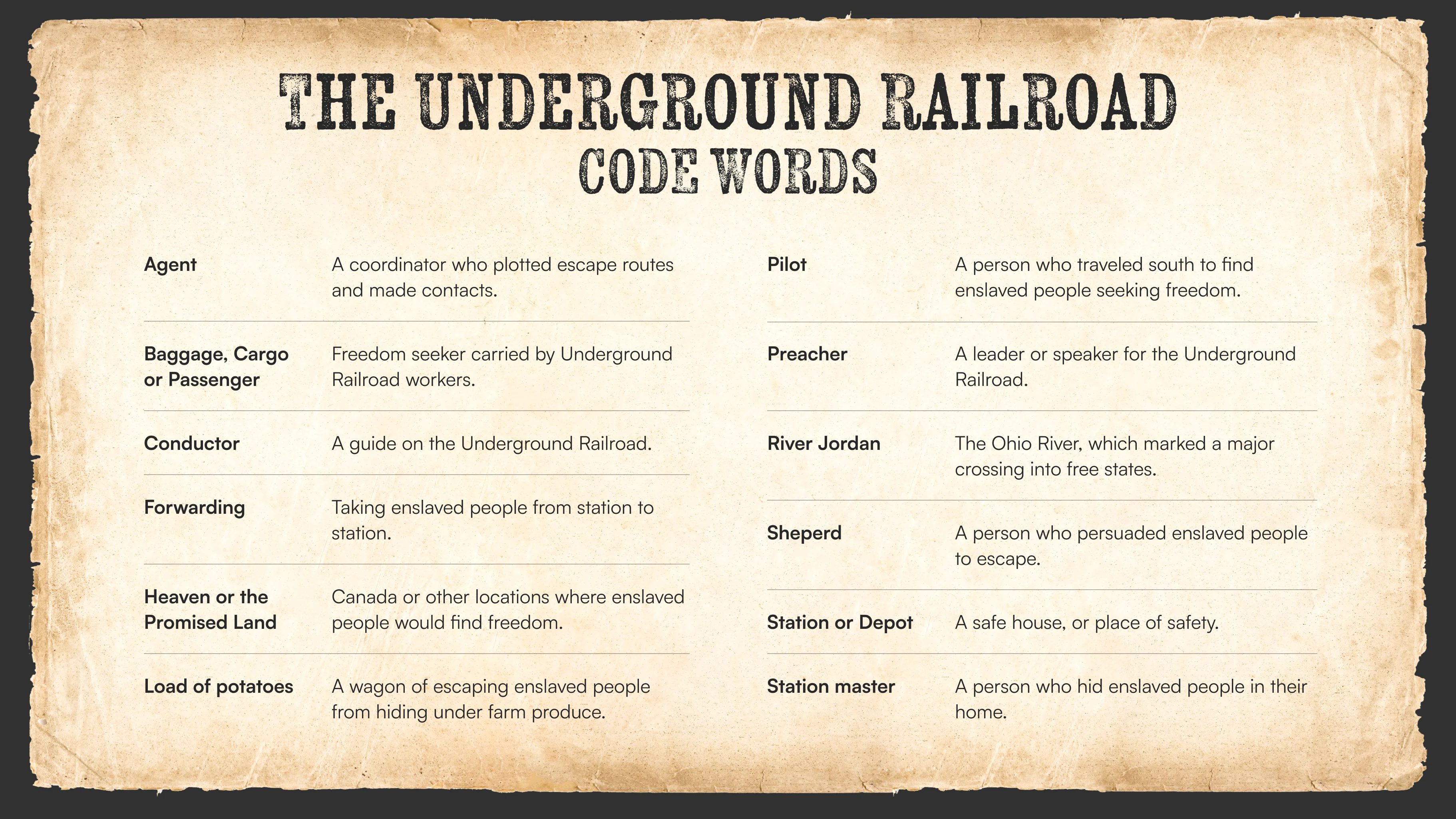 The Underground Railroad was a network of hidden places where enslaved people could escape. Leaders of the Underground Railroad, known as conductors, used coded language to guide freedom seekers to safety.
