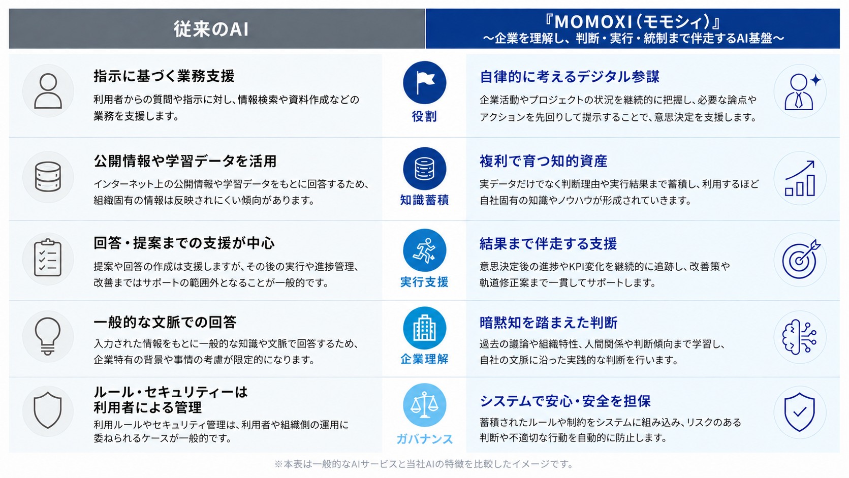 一般的な生成AIとの違い