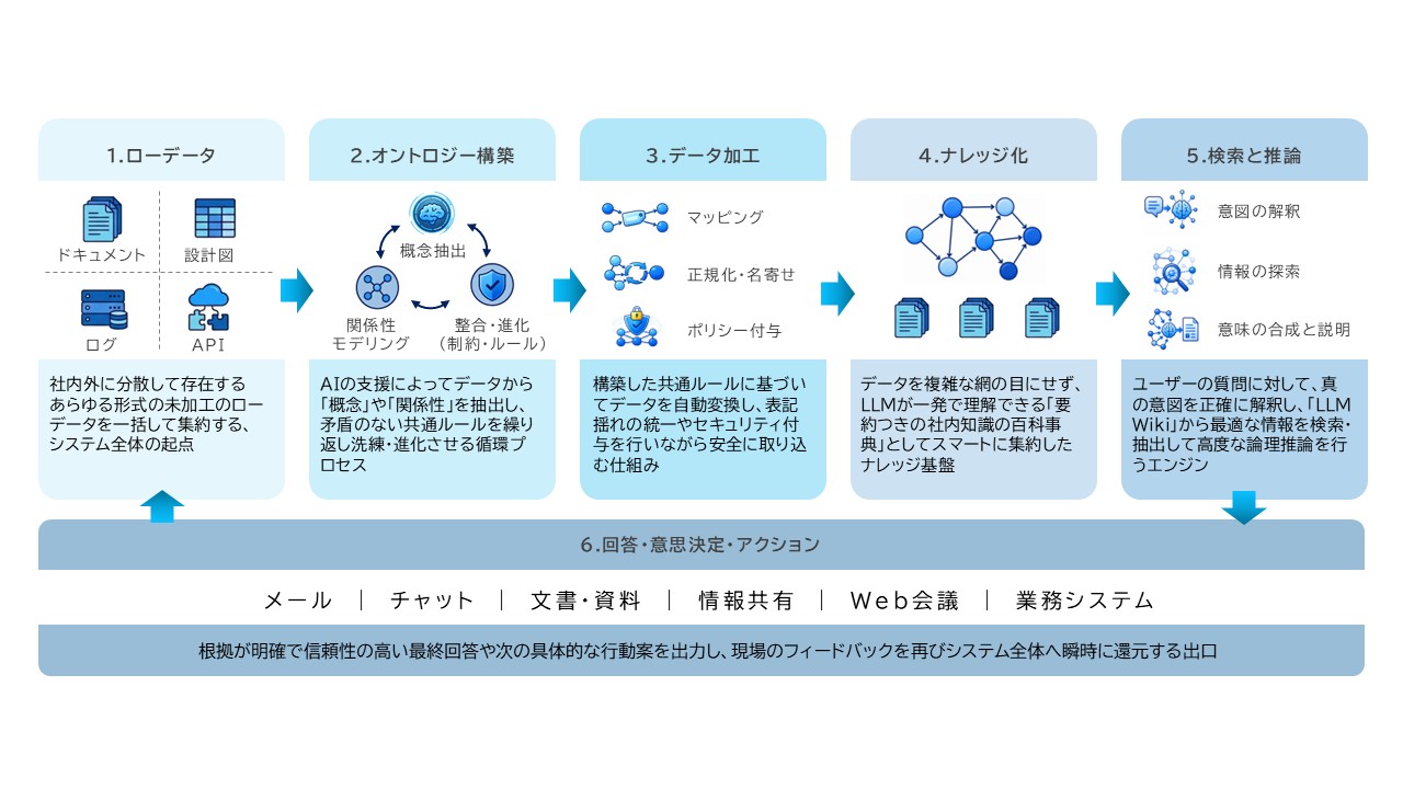 知識グラフ基盤の仕組み