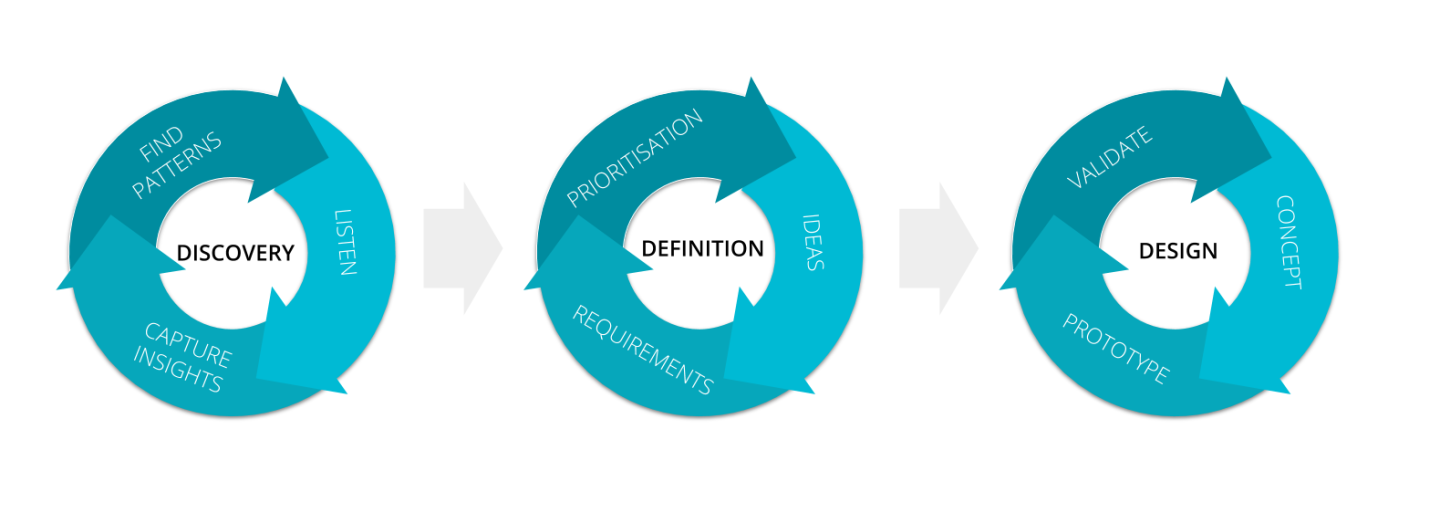 Overview of The UX Agency's Discovery Definition Design process