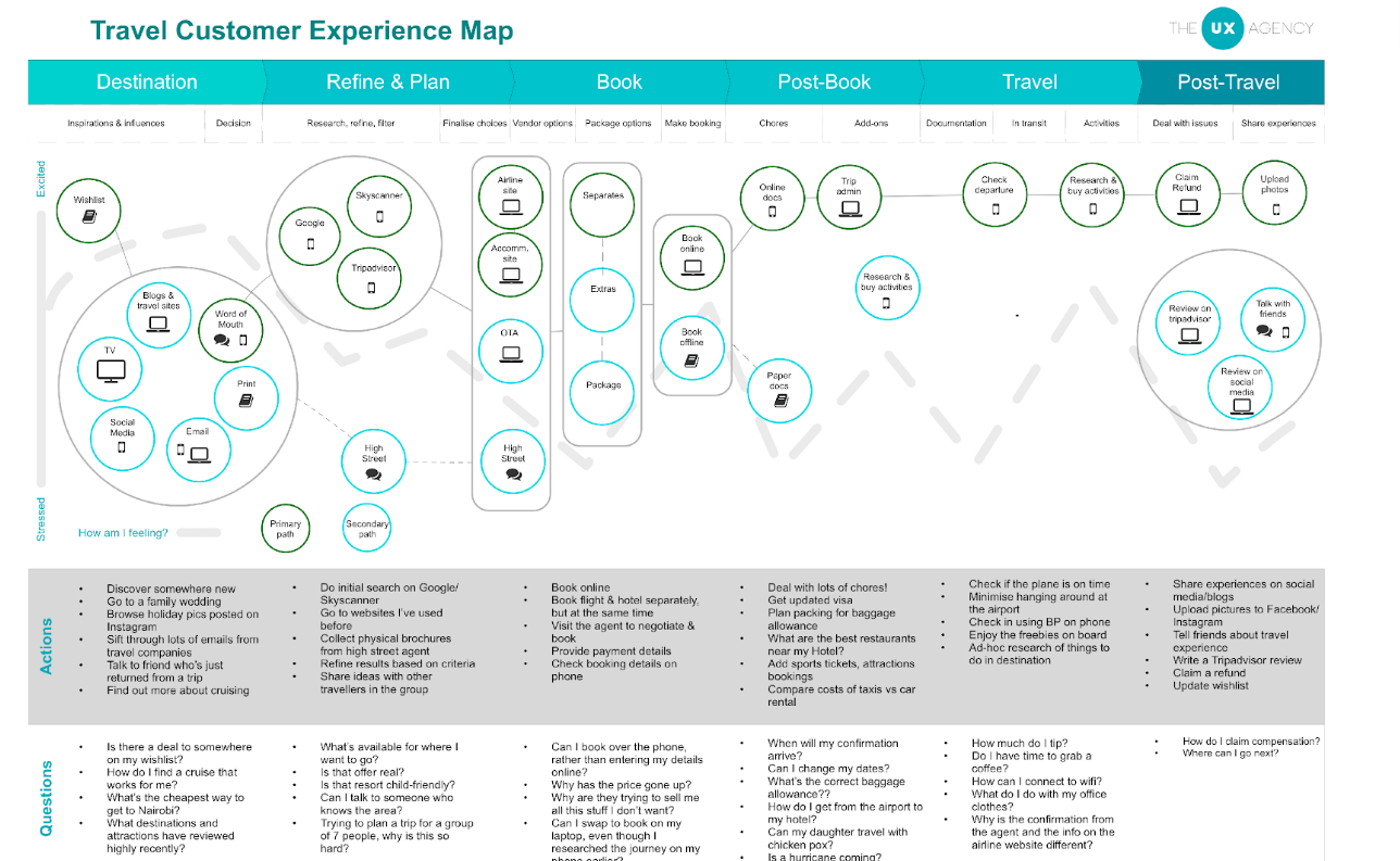 Customer experience map of the end-to-end travel experience