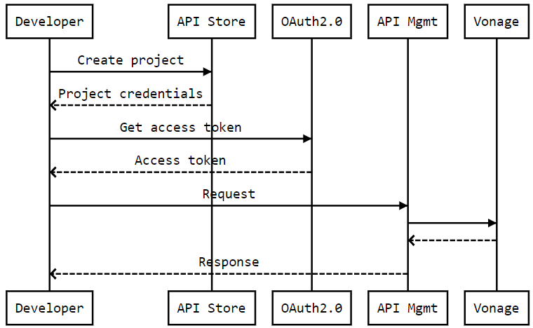 Documentation page Vonage Number Insight API workflow