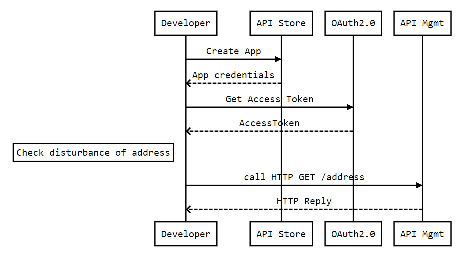 KPN Disturbance Check API workflow