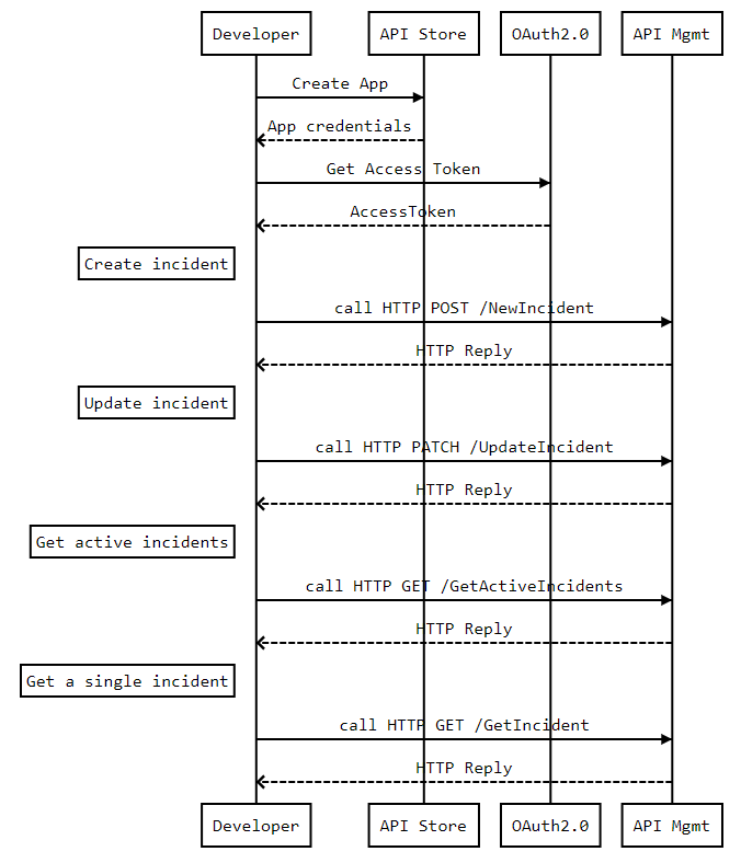 KPN ServiceNow API workflow