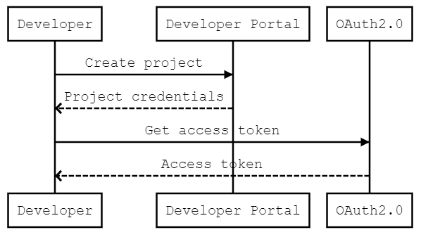 Authentication workflow