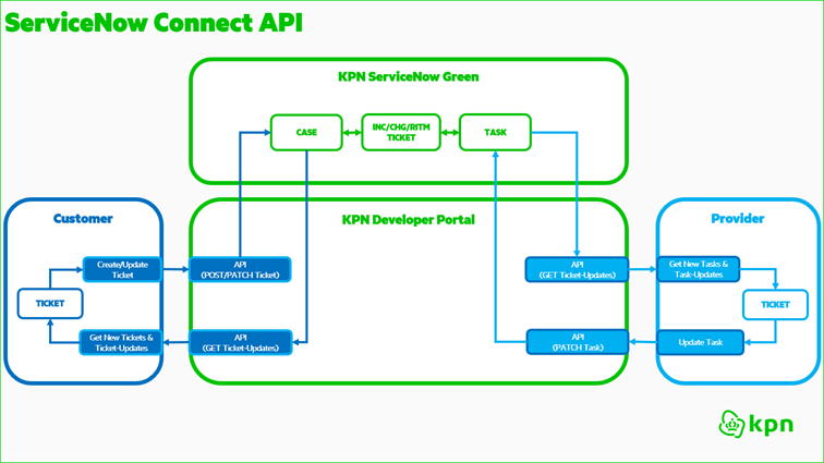 ServiceNow Connect API