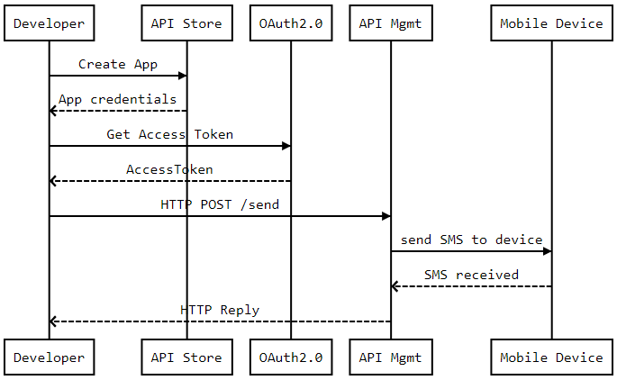 KPN SMS API workflow