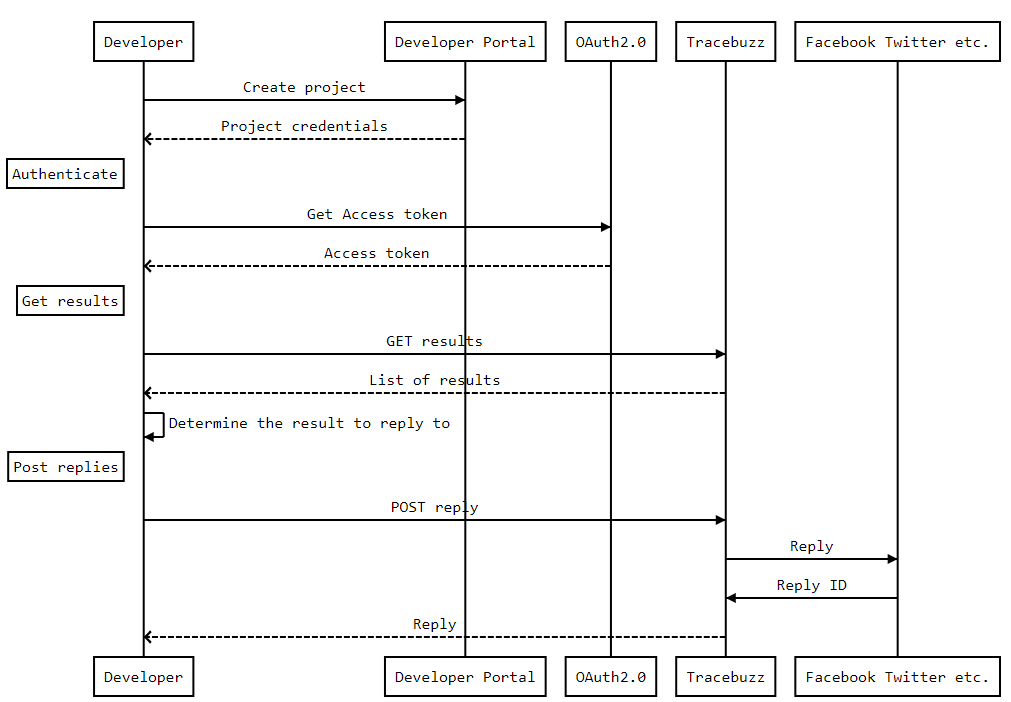 Documentation page Tracebuzz Webcare workflow