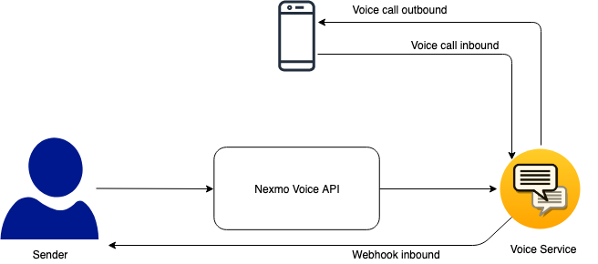 Nexmo Voice conceptual model