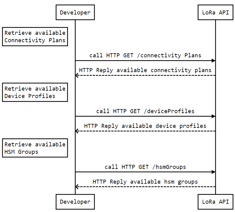 KPN LoRa Device Management API workflow query