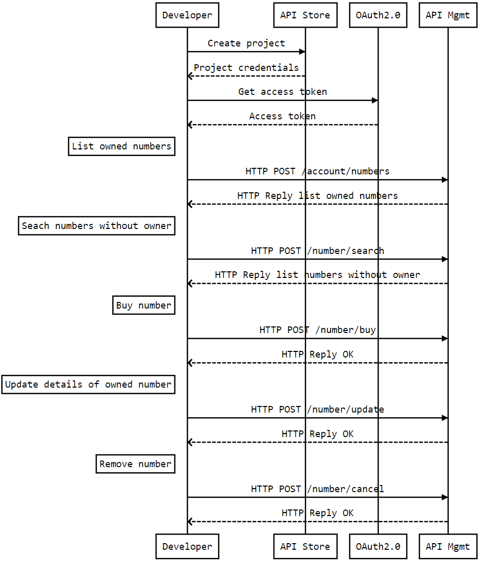Documentation page Vonage Phone Numbers API workflow