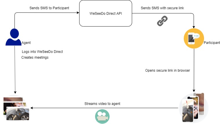 WeSeeDo WeSeeDo Direct conceptual model