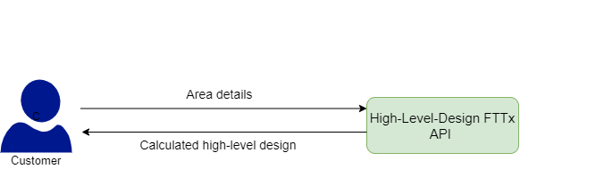 Documentation page KPN FttH API conceptual model