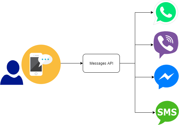 Nexmo Messages Conceptual model WhatsApp
