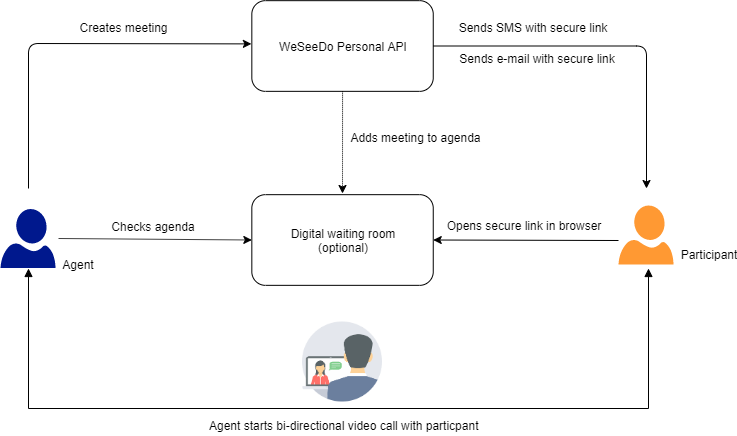 Documentation page WeSeeDo Personal conceptual model