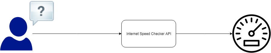 KPN Internet Speed Check Conceptual model