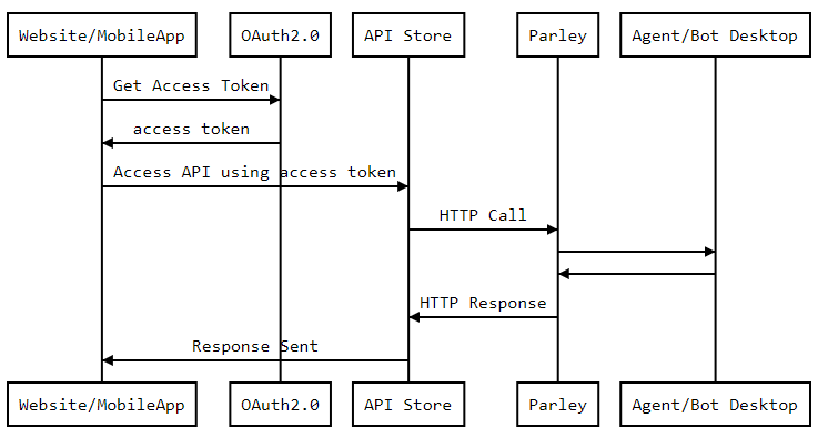 Parley Secure Messenger API workflow