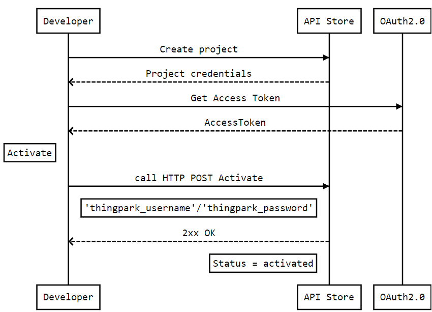 KPN LoRa Device Management API workflow activation