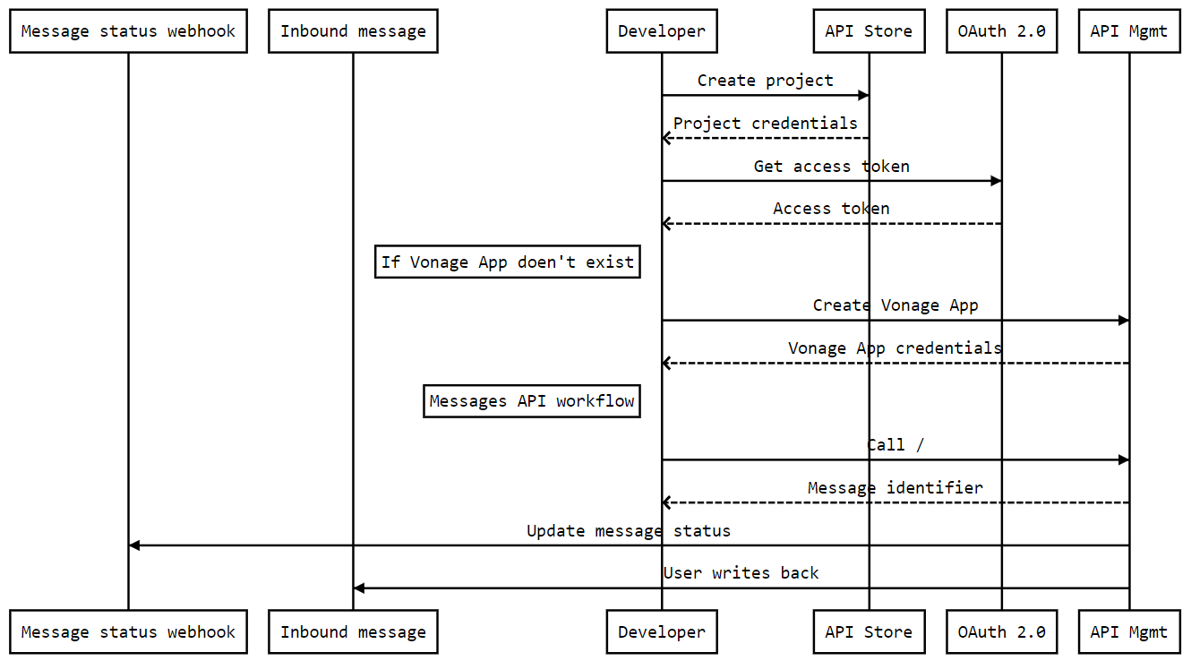 Documentation page Vonage Messages API workflow