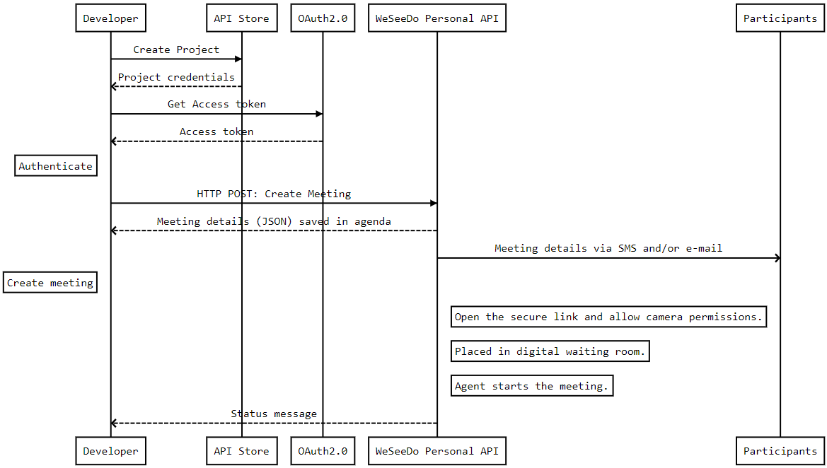 Documentation page WeSeeDo Personal workflow