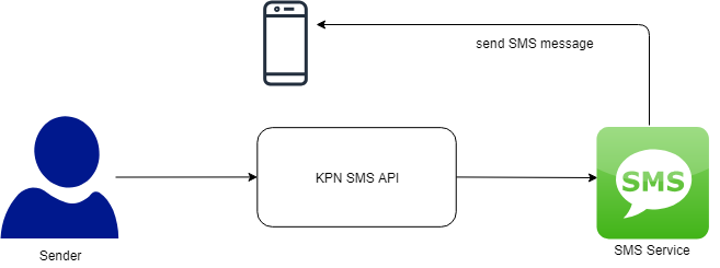 KPN SMS Conceptual model