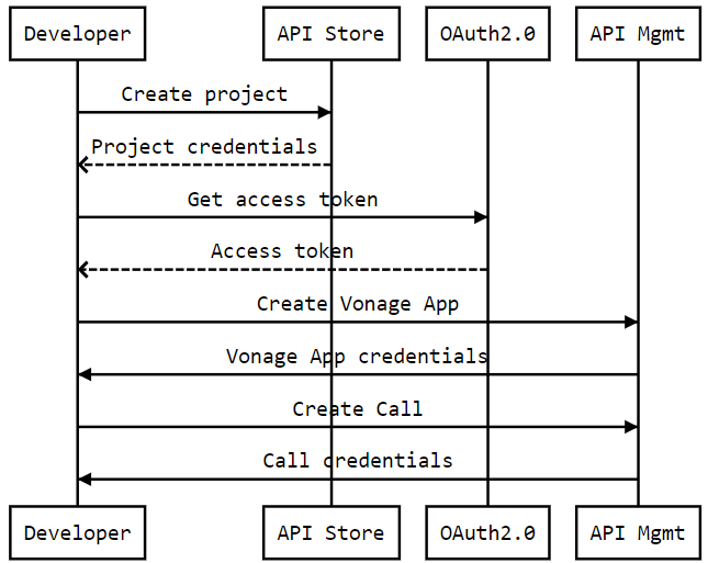 Documentation page Vonage Voice API workflow