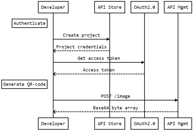 Documentation page PIM ID API workflow model
