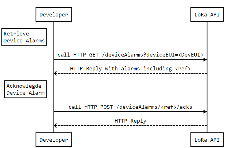 KPN LoRa Device Management API workflow alarms