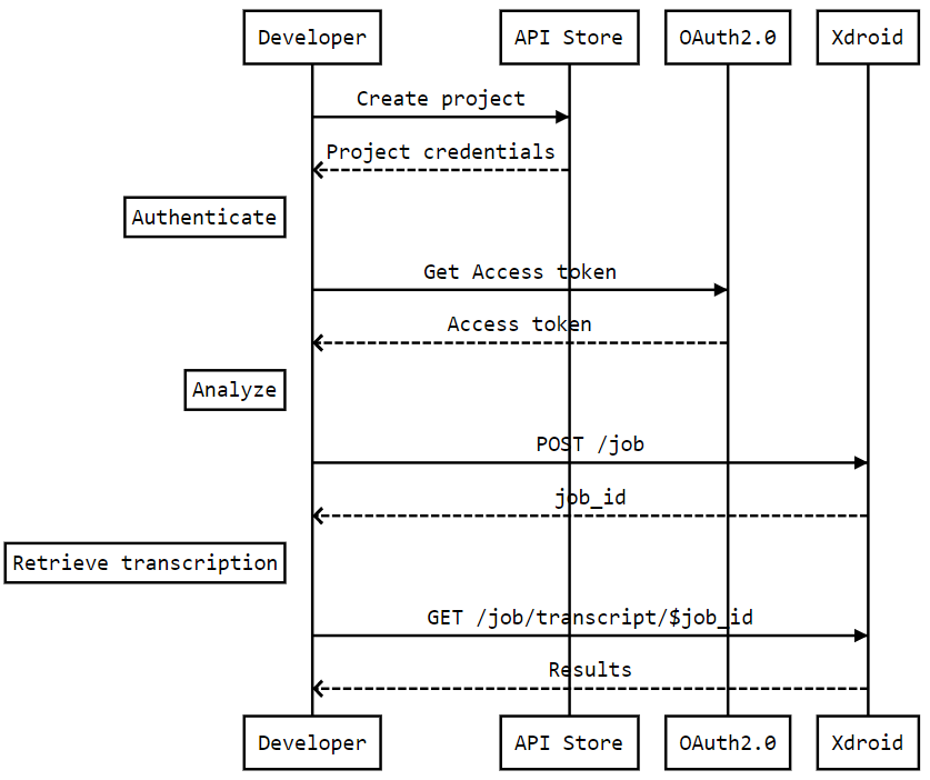 Documentation page Xdroid Speech To Text workflow