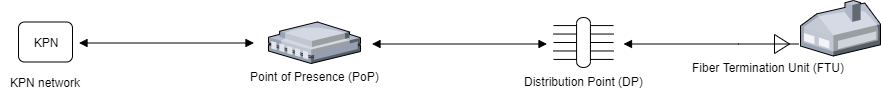 Documentation page KPN Fttx overview