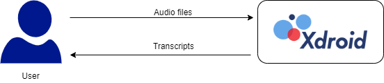 Documentation page Xdroid Speech To Text conceptual model