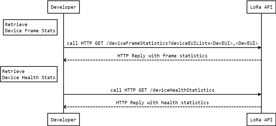 KPN LoRa Device Management API workflow stats