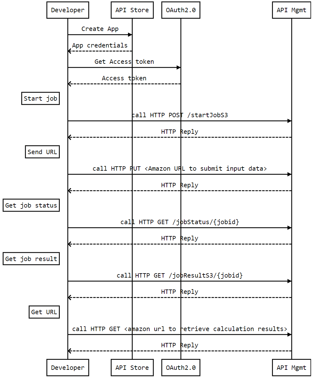 Documentation page KPN FttH API workflow
