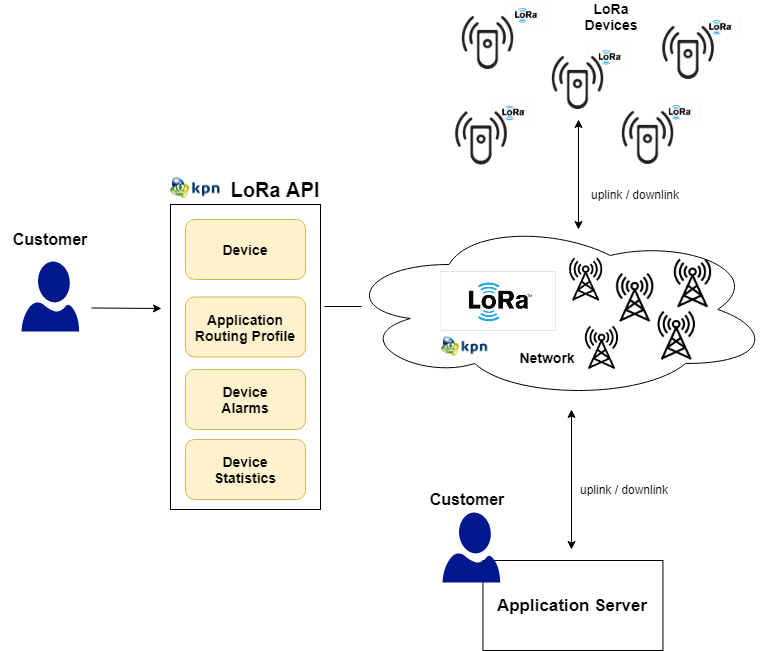 KPN LoRa Device Management conceptual model